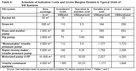 Comparison of costs and gross margins of small-scale irrigation technologies in Kenya (source: GIZ, 2006).