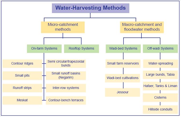 Classification of rainwater harvesting systems by ICARDA