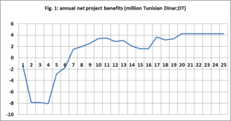 Annual net project benefits.png