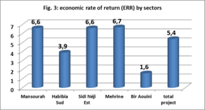 Economic rate of return (ERR) by sectors.png