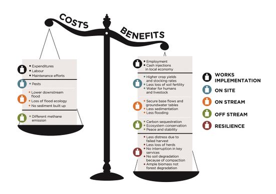 Fig.4: Overview of costs and benefits at different levels